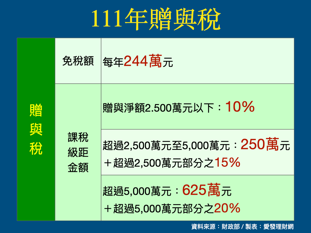 111年（2022年）贈與稅