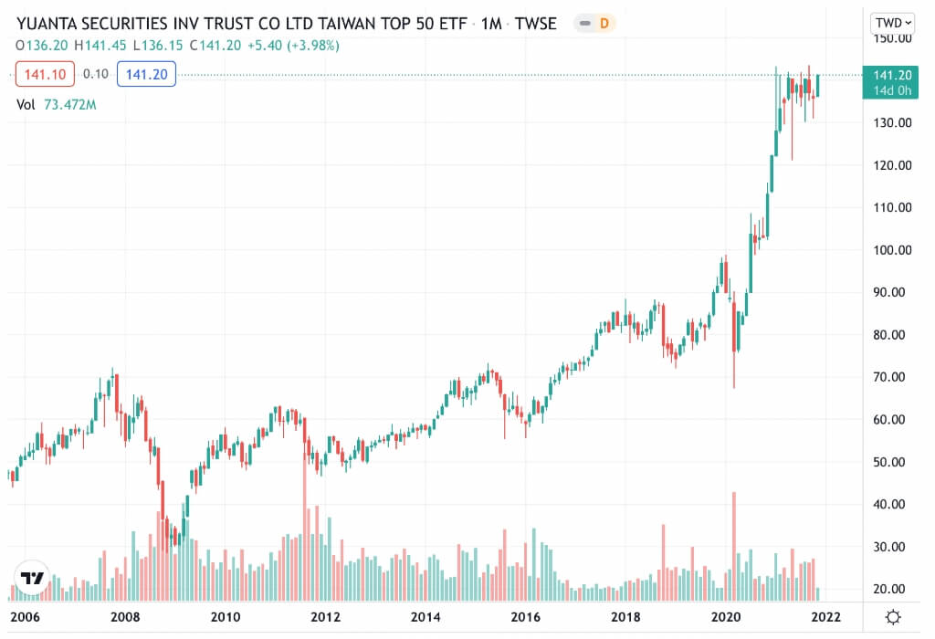 股票 ETF 0050 上漲抗通膨