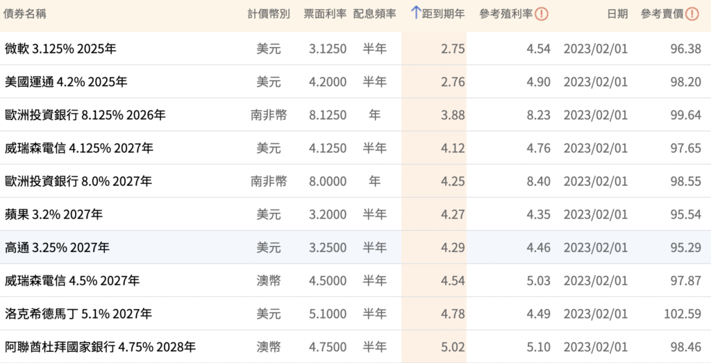 圖表:投資等級公司債(來源:MoneyDJ) 圖表:投資等級公司債(來源:MoneyDJ)