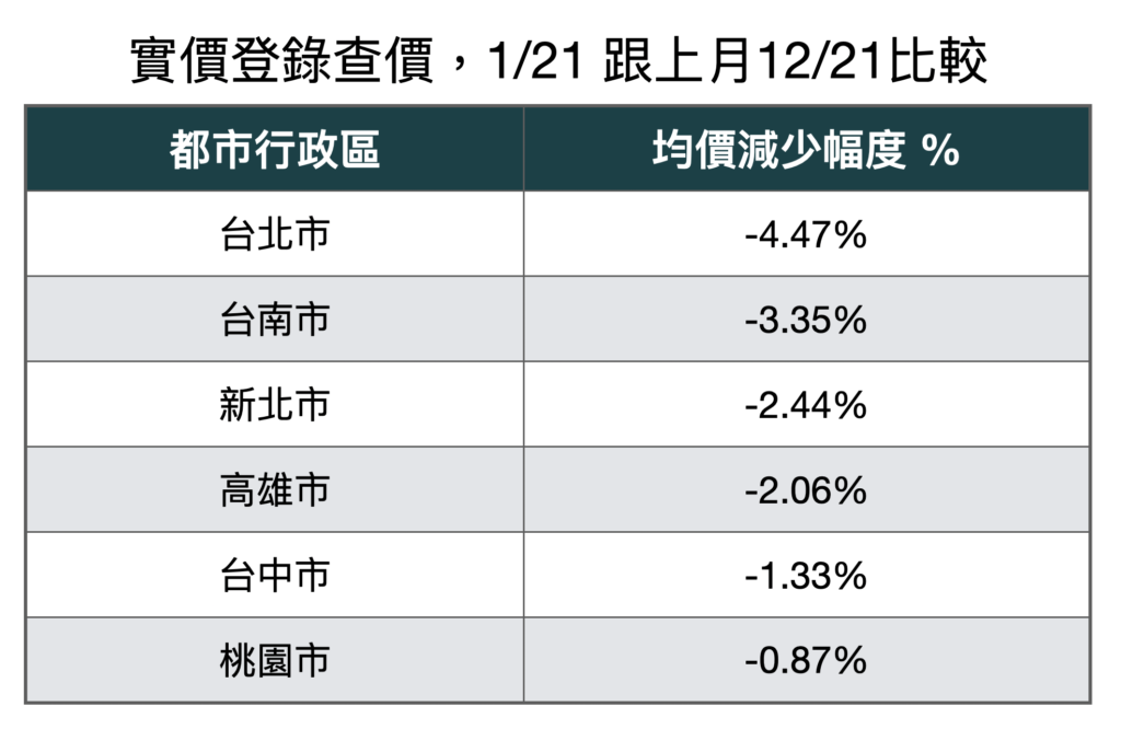 六都房價跌幅 六都房價跌幅