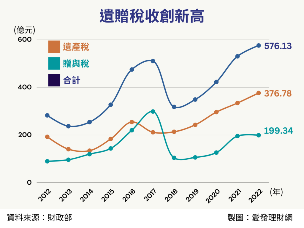 圖2：2012～2022年遺產稅及贈與稅稅收金額