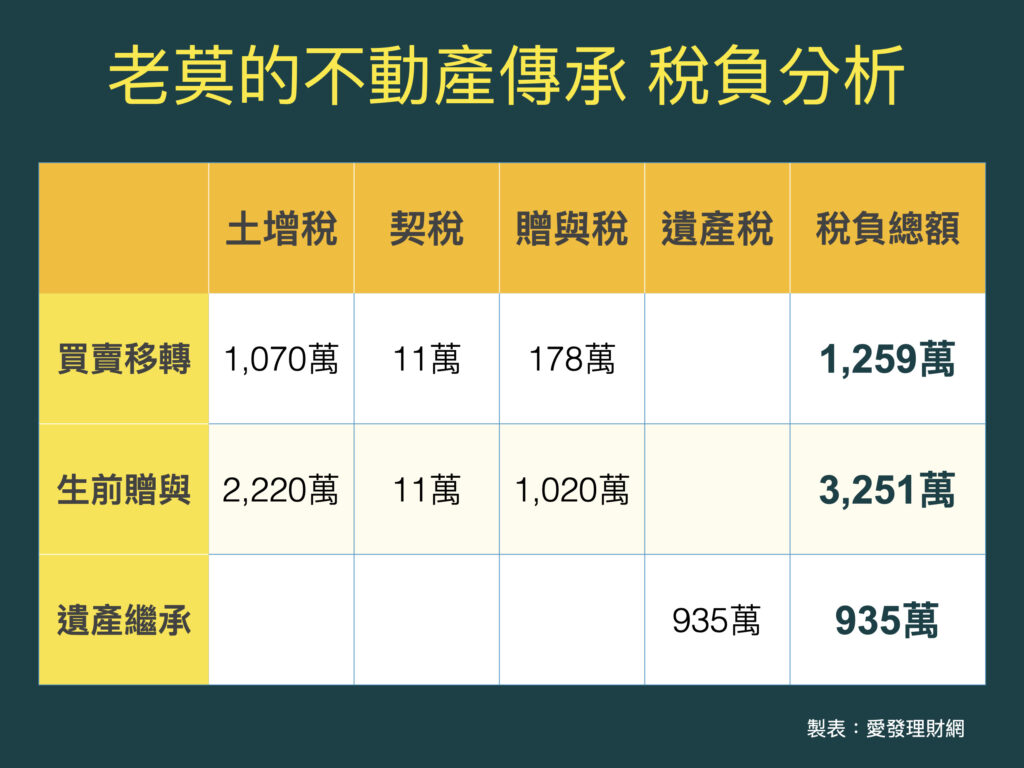 圖3：老莫的不動產傳承稅負分析