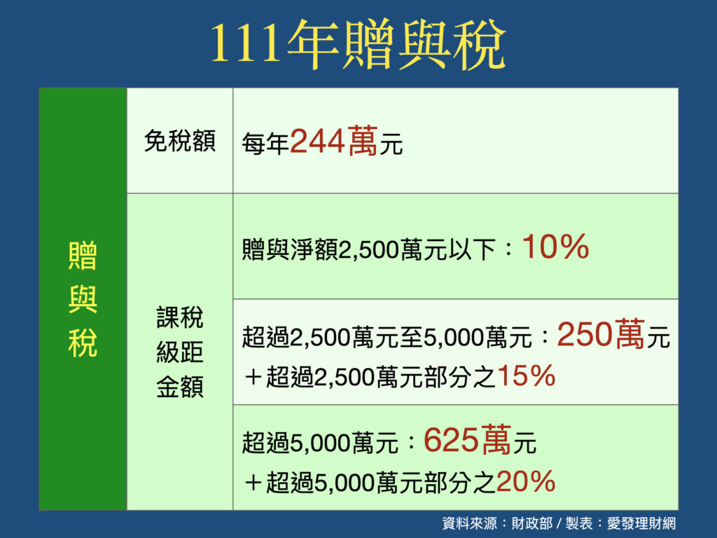 圖4：贈與稅之免稅額及稅率