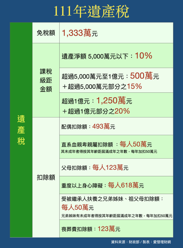 圖5：遺產稅之免稅額及稅率