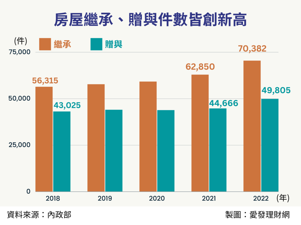 圖1：2018～2022年房屋繼承及贈與件數