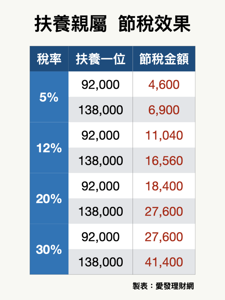 所得稅扶養節稅效果
