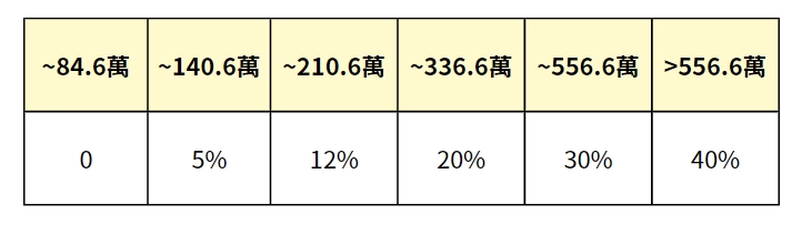 所得稅率級距_雙薪夫妻無小孩