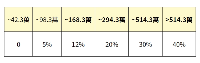 所得稅率級距_單身受僱
