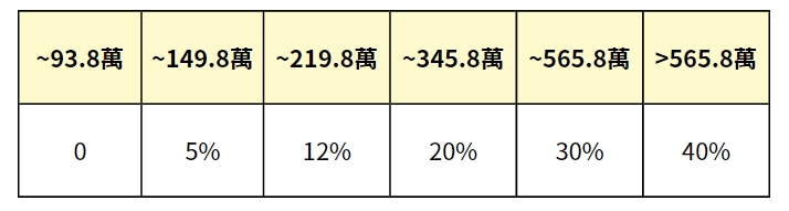 稅率級距_雙薪夫妻1小孩