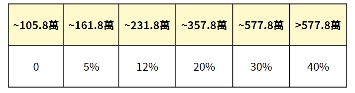 稅率級距_雙薪夫妻1幼兒