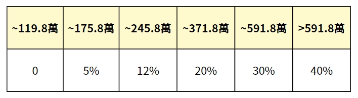 稅率級距_雙薪夫妻+2大學生小孩