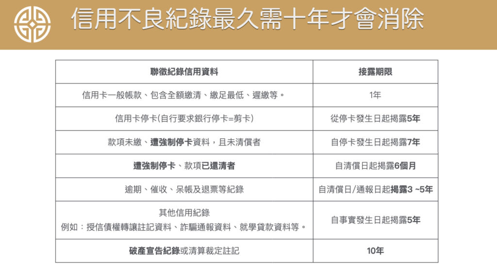 信用評比-不良紀錄10年才會消失