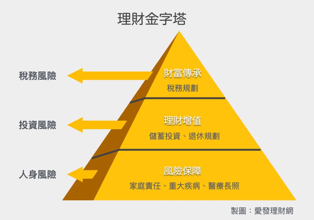 理財金字塔，風險管理、保險規劃、投資規劃、退休規劃、稅務規劃