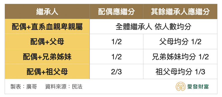 民法第1144條，規定繼承人應該繼承遺產的比例，被稱作「應繼分」。 廣哥製表，愛發財富版權所有