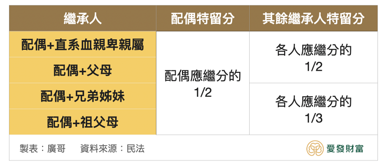 民法第1223條，規定了「特留分」，保障繼承人最低分配到的遺產比例。 廣哥製表，愛發財富版權所有