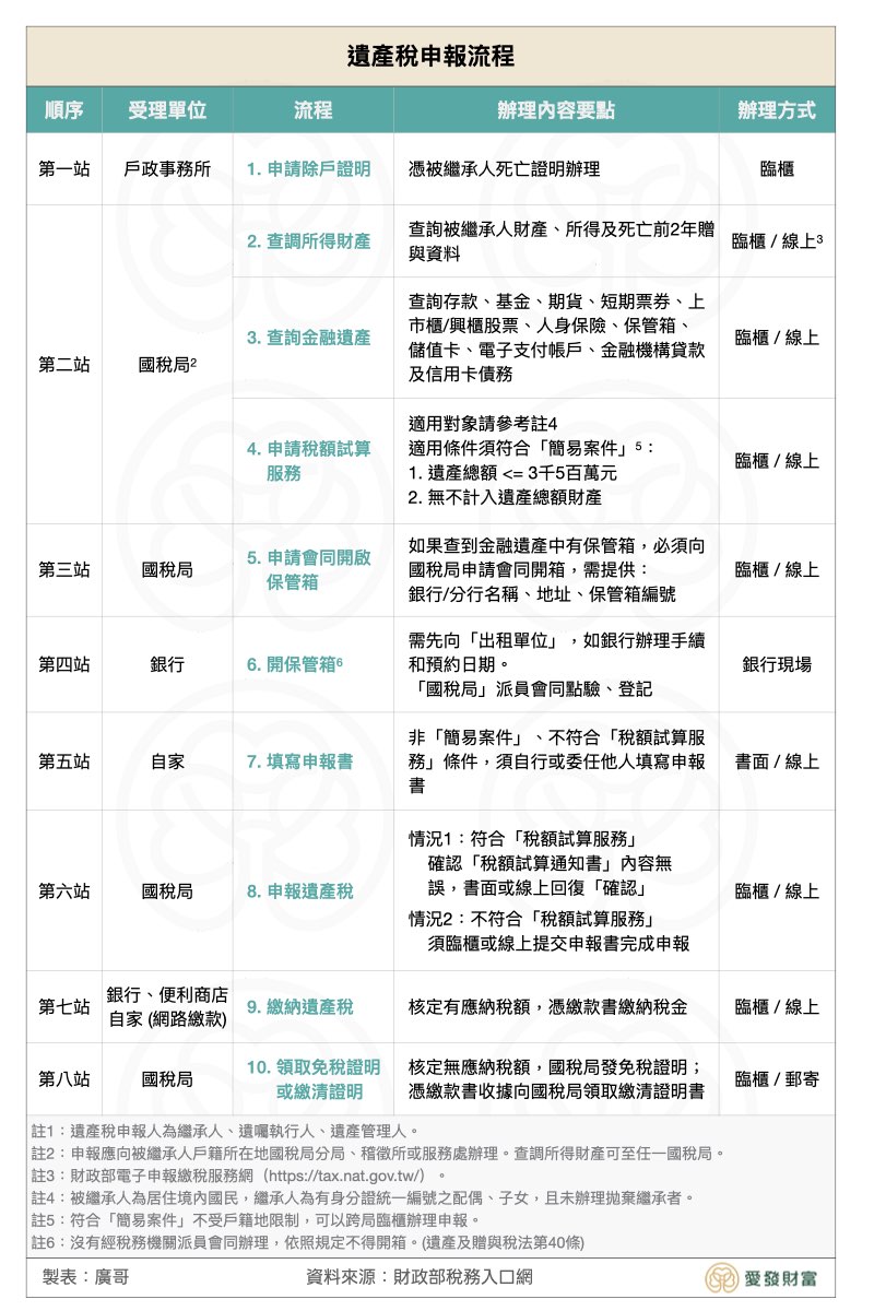 遺產稅申報流程，由廣哥詳細整理成易讀的表格，愛發財富版權所有