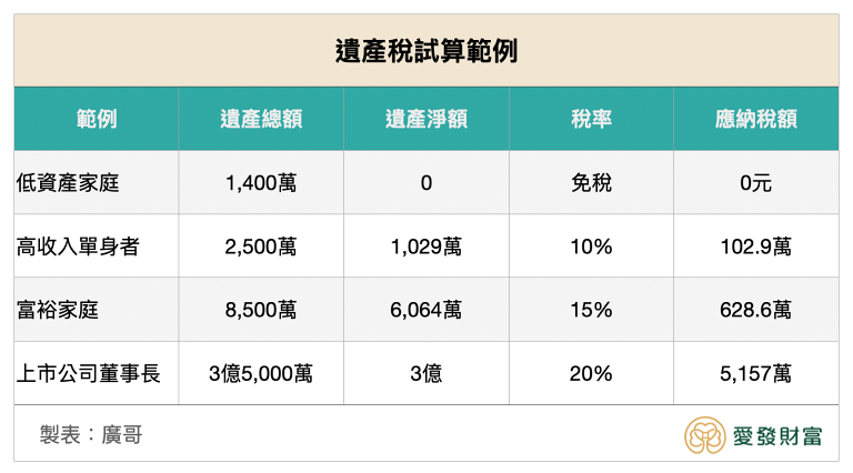 遺產稅試算範例，由廣哥編制，愛發財富版權所有