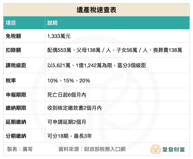 遺產稅速查表，由廣哥編制，愛發財富版權所有